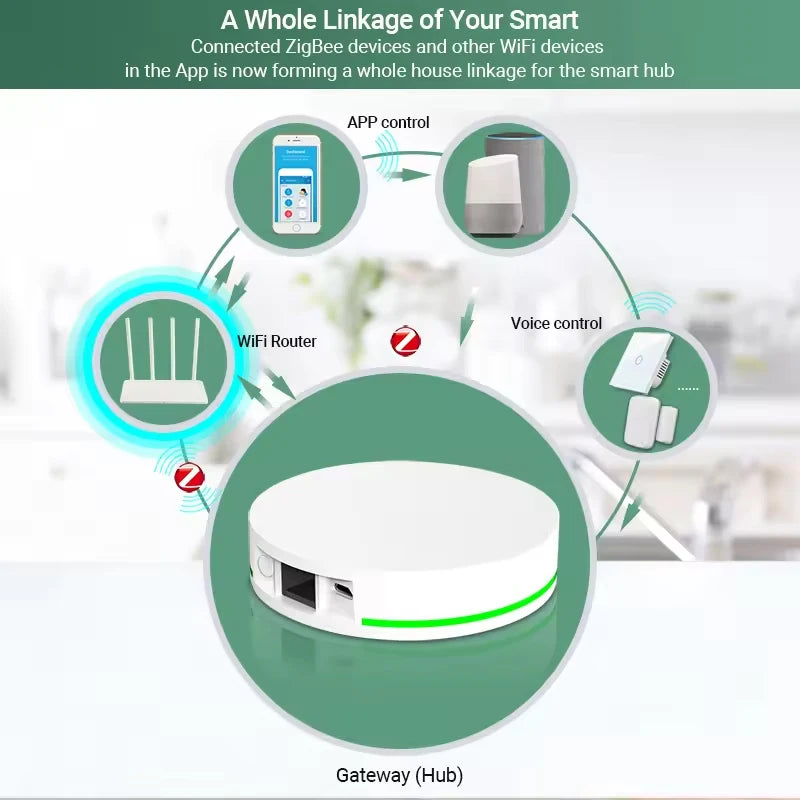 Tuya ZigBee 3.0 Smart Multi-mode Gateway WiFi Smart Hub Bridge Work with Smart Life App Voice Control via Alexa Google Home
